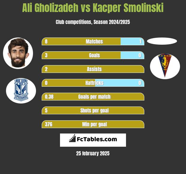 Ali Gholizadeh vs Kacper Smolinski h2h player stats