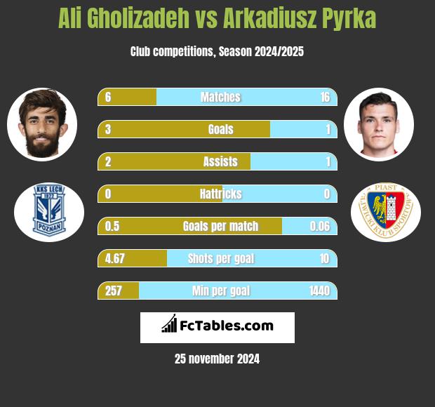 Ali Gholizadeh vs Arkadiusz Pyrka h2h player stats