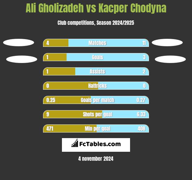 Ali Gholizadeh vs Kacper Chodyna h2h player stats