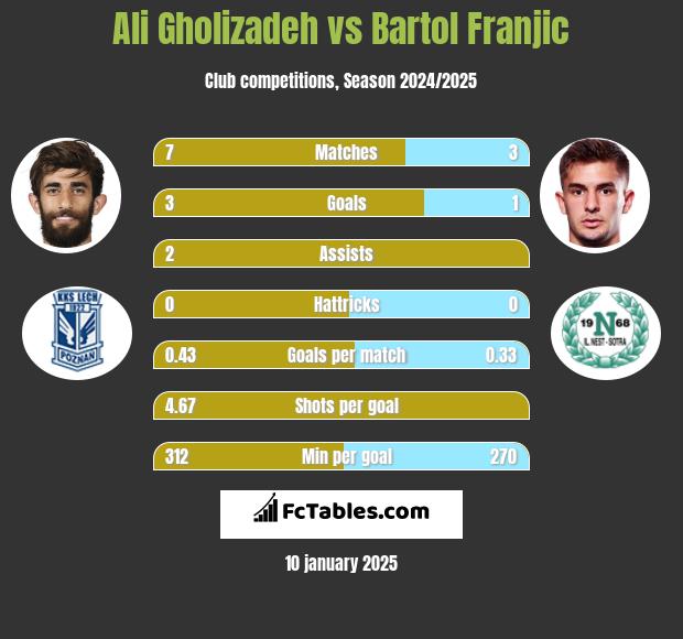 Ali Gholizadeh vs Bartol Franjic h2h player stats