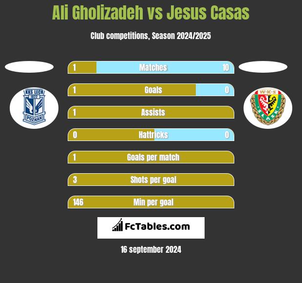 Ali Gholizadeh vs Jesus Casas h2h player stats