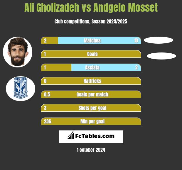 Ali Gholizadeh vs Andgelo Mosset h2h player stats