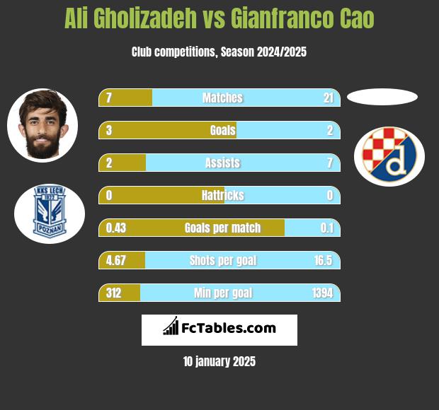 Ali Gholizadeh vs Gianfranco Cao h2h player stats