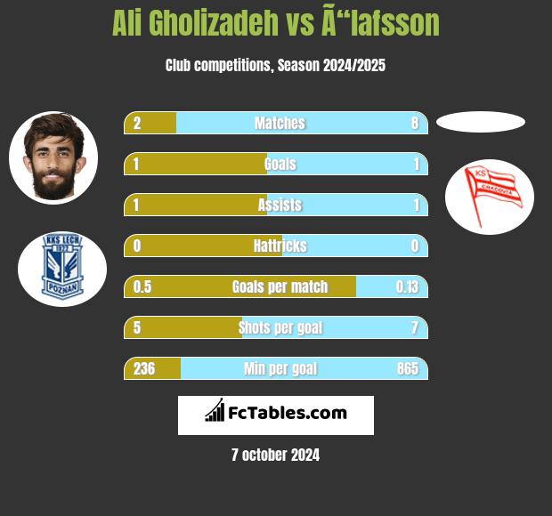 Ali Gholizadeh vs Ã“lafsson h2h player stats