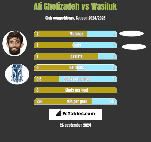 Ali Gholizadeh vs Wasiluk h2h player stats