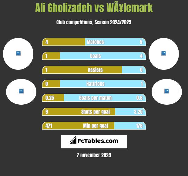 Ali Gholizadeh vs WÃ¥lemark h2h player stats