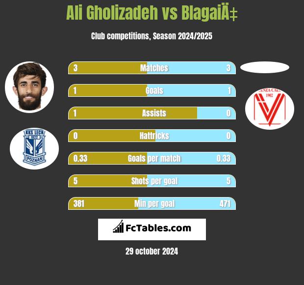 Ali Gholizadeh vs BlagaiÄ‡ h2h player stats