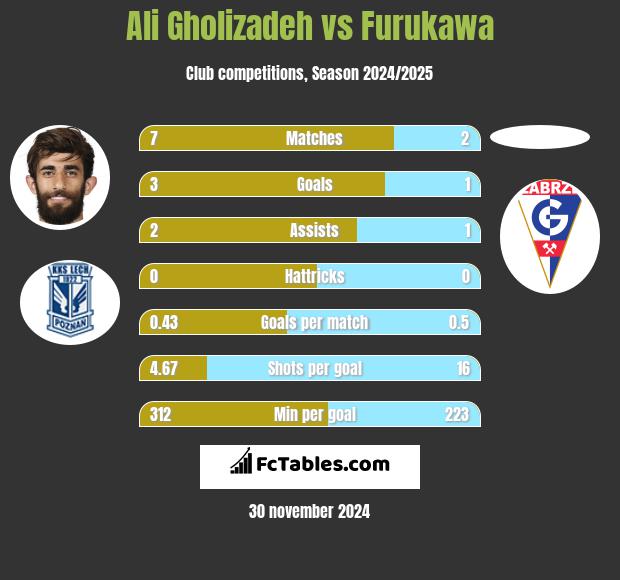 Ali Gholizadeh vs Furukawa h2h player stats