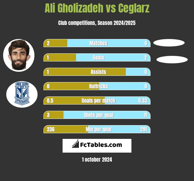 Ali Gholizadeh vs Ceglarz h2h player stats