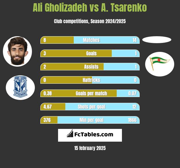 Ali Gholizadeh vs A. Tsarenko h2h player stats