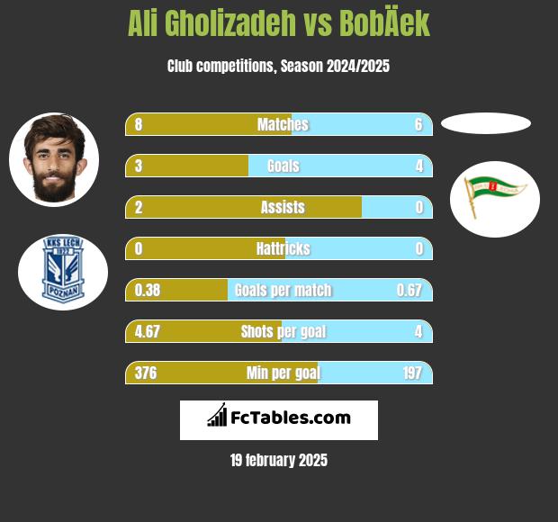 Ali Gholizadeh vs BobÄek h2h player stats