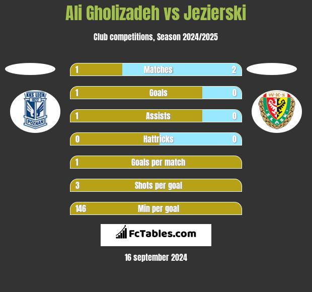 Ali Gholizadeh vs Jezierski h2h player stats