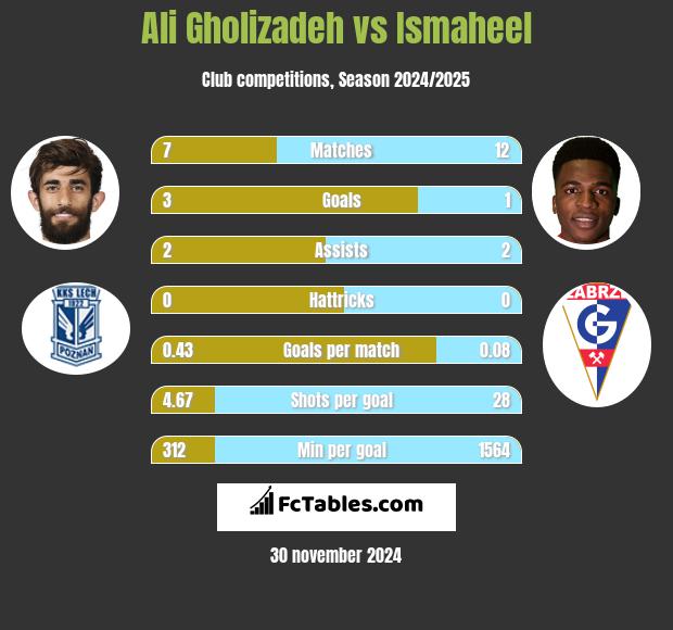 Ali Gholizadeh vs Ismaheel h2h player stats