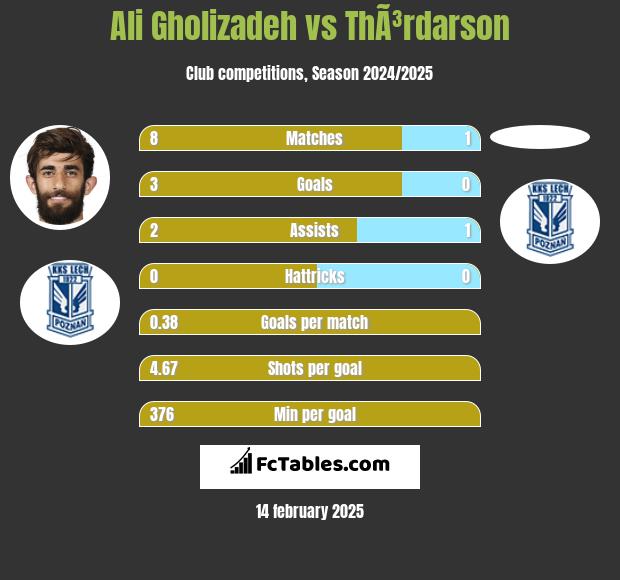 Ali Gholizadeh vs ThÃ³rdarson h2h player stats