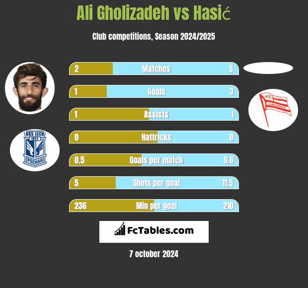 Ali Gholizadeh vs Hasić h2h player stats