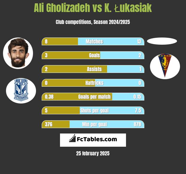 Ali Gholizadeh vs K. Łukasiak h2h player stats