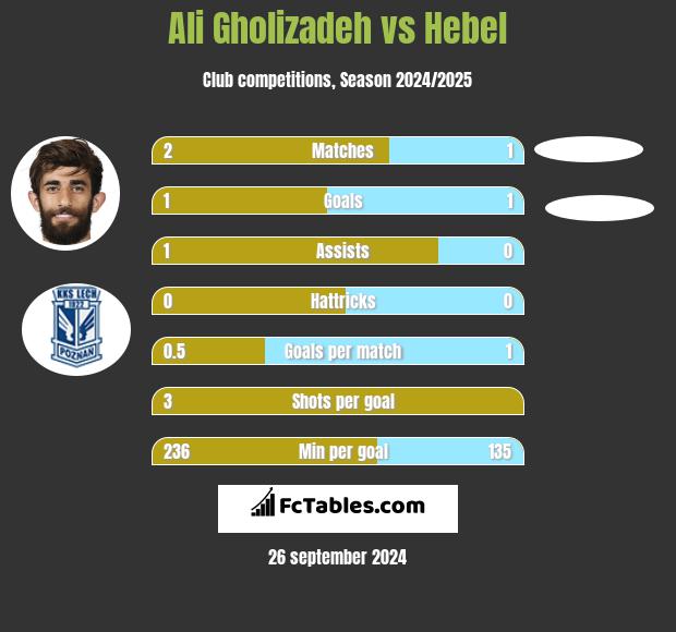 Ali Gholizadeh vs Hebel h2h player stats