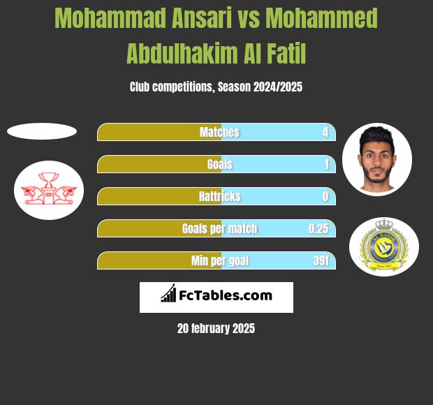 Mohammad Ansari vs Mohammed Abdulhakim Al Fatil h2h player stats