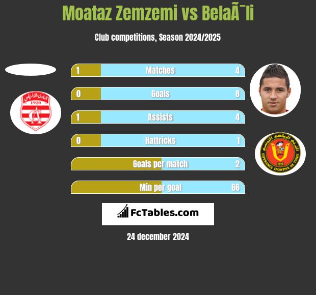 Moataz Zemzemi vs BelaÃ¯li h2h player stats