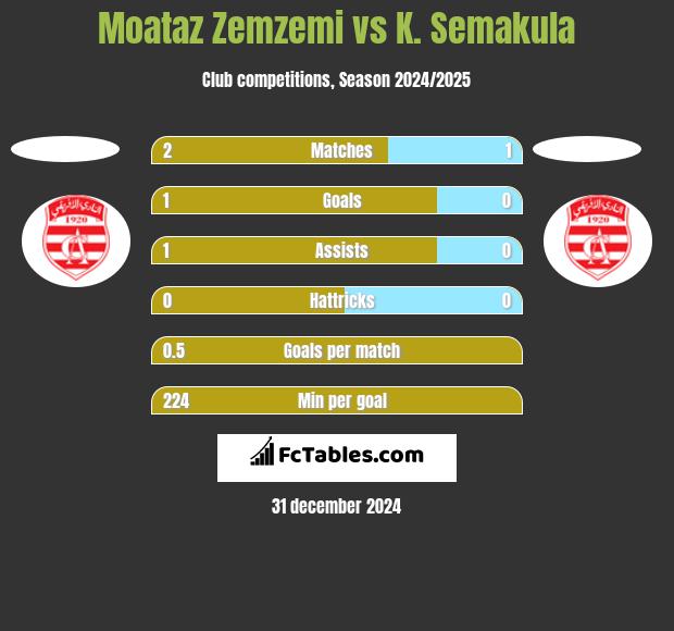 Moataz Zemzemi vs K. Semakula h2h player stats