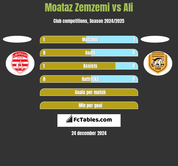 Moataz Zemzemi vs Ali h2h player stats