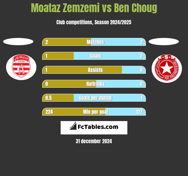 Moataz Zemzemi vs Ben Choug h2h player stats