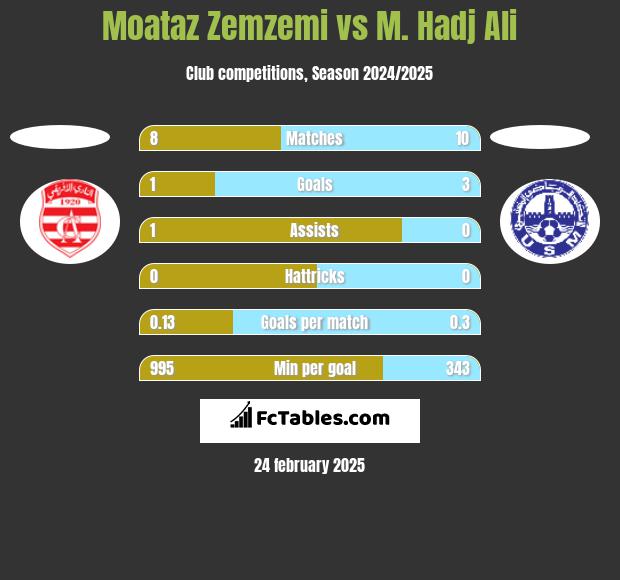 Moataz Zemzemi vs M. Hadj Ali h2h player stats