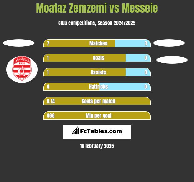 Moataz Zemzemi vs Messeie h2h player stats