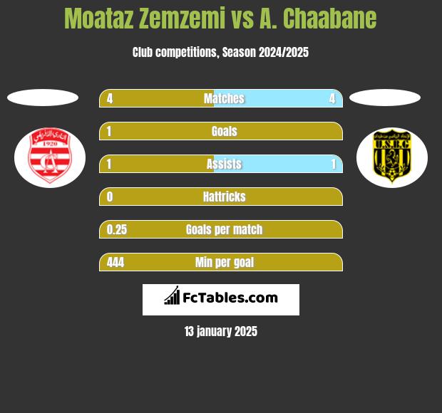 Moataz Zemzemi vs A. Chaabane h2h player stats