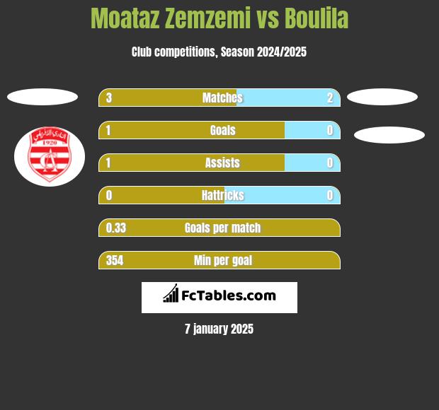 Moataz Zemzemi vs Boulila h2h player stats