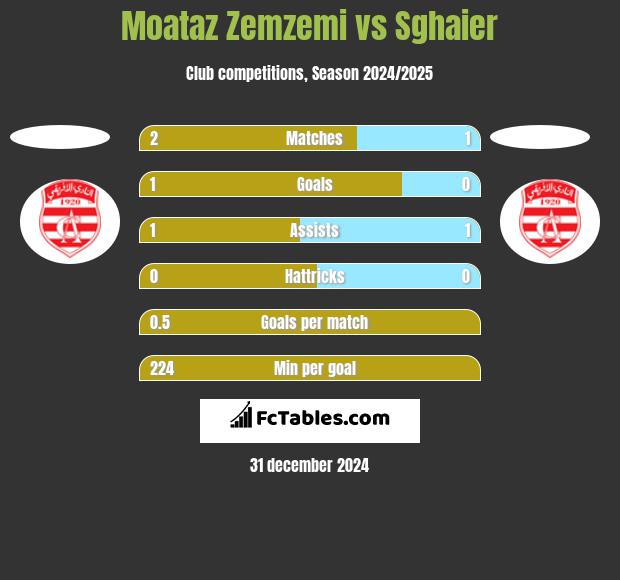 Moataz Zemzemi vs Sghaier h2h player stats