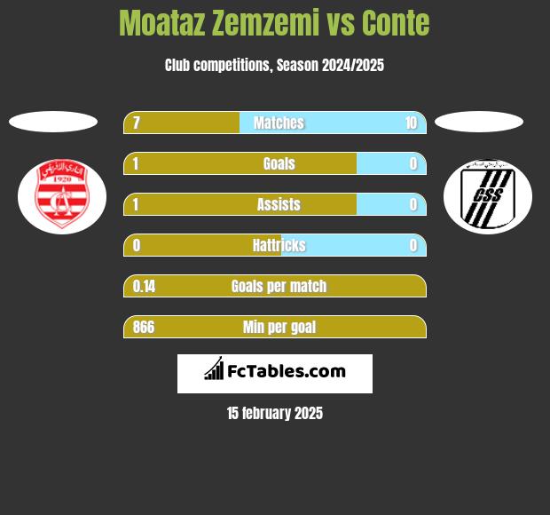 Moataz Zemzemi vs Conte h2h player stats