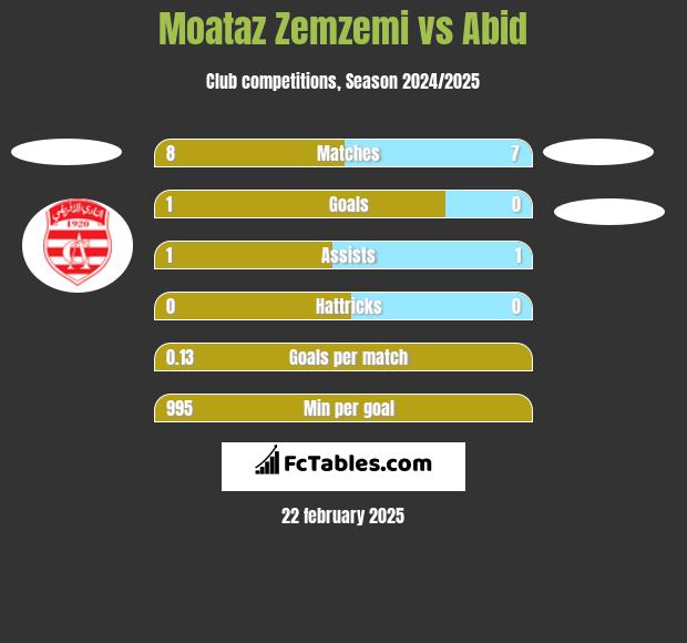 Moataz Zemzemi vs Abid h2h player stats