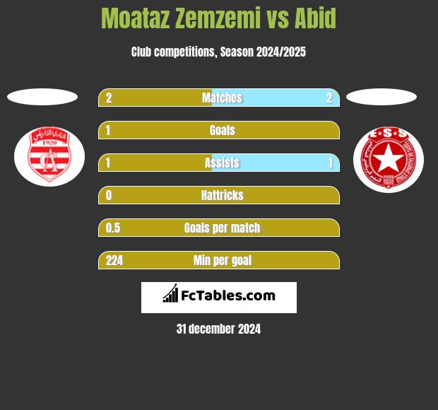 Moataz Zemzemi vs Abid h2h player stats