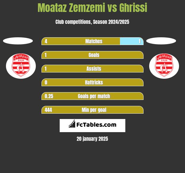 Moataz Zemzemi vs Ghrissi h2h player stats