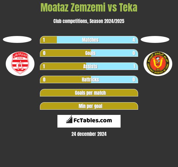 Moataz Zemzemi vs Teka h2h player stats