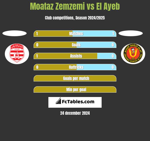 Moataz Zemzemi vs El Ayeb h2h player stats