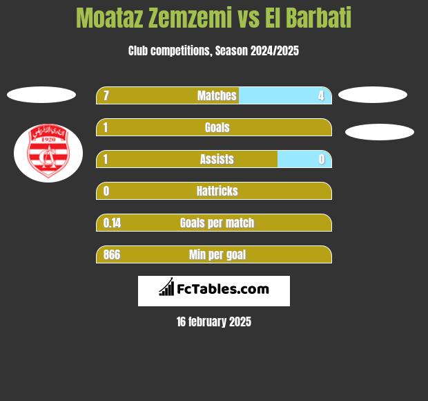 Moataz Zemzemi vs El Barbati h2h player stats