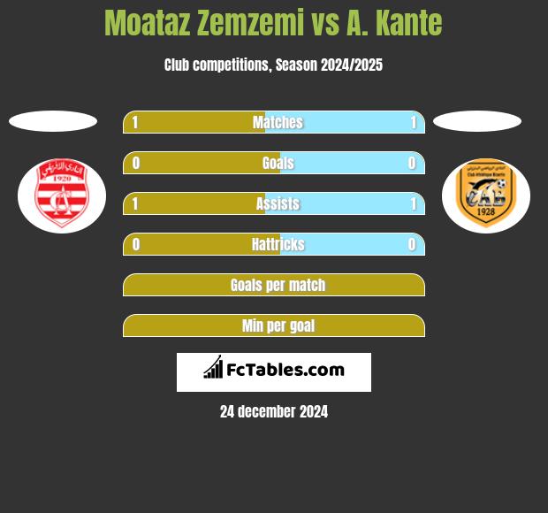 Moataz Zemzemi vs A. Kante h2h player stats