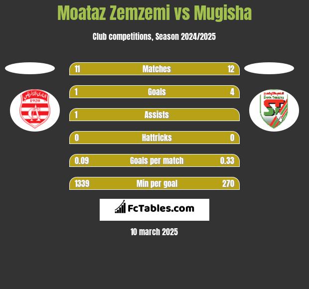 Moataz Zemzemi vs Mugisha h2h player stats