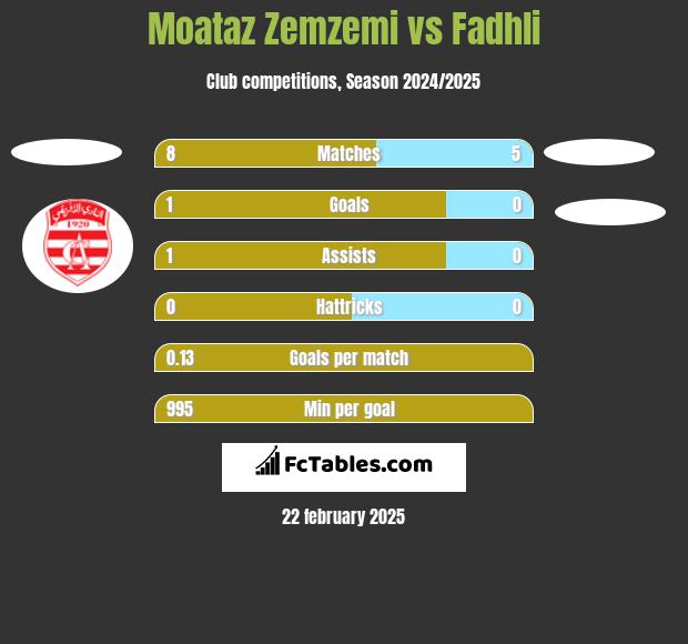 Moataz Zemzemi vs Fadhli h2h player stats