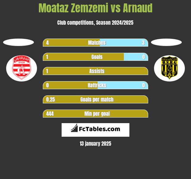 Moataz Zemzemi vs Arnaud h2h player stats