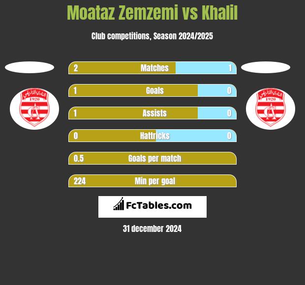 Moataz Zemzemi vs Khalil h2h player stats