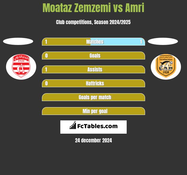 Moataz Zemzemi vs Amri h2h player stats