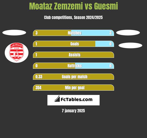 Moataz Zemzemi vs Guesmi h2h player stats