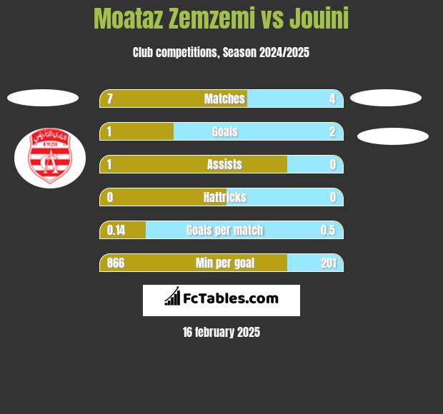 Moataz Zemzemi vs Jouini h2h player stats