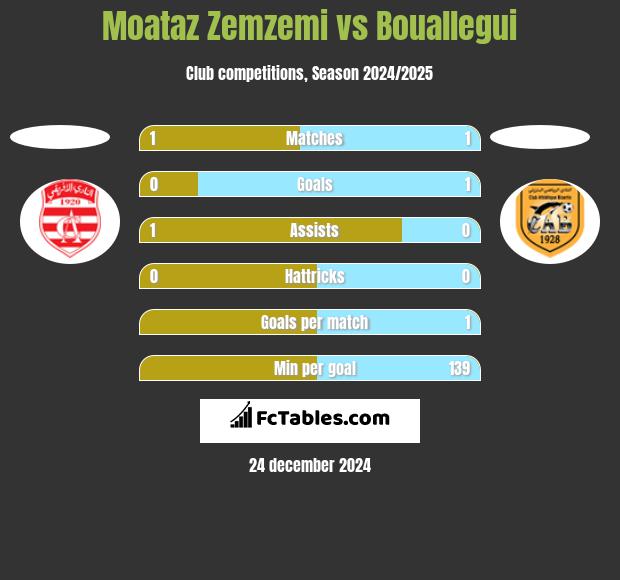 Moataz Zemzemi vs Bouallegui h2h player stats