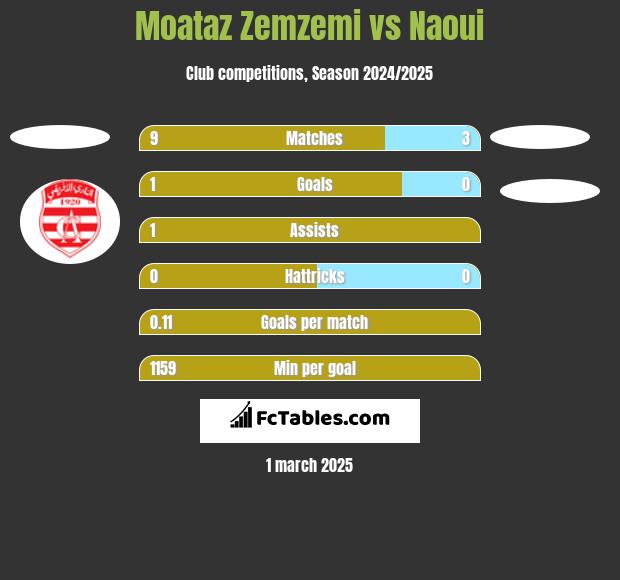 Moataz Zemzemi vs Naoui h2h player stats