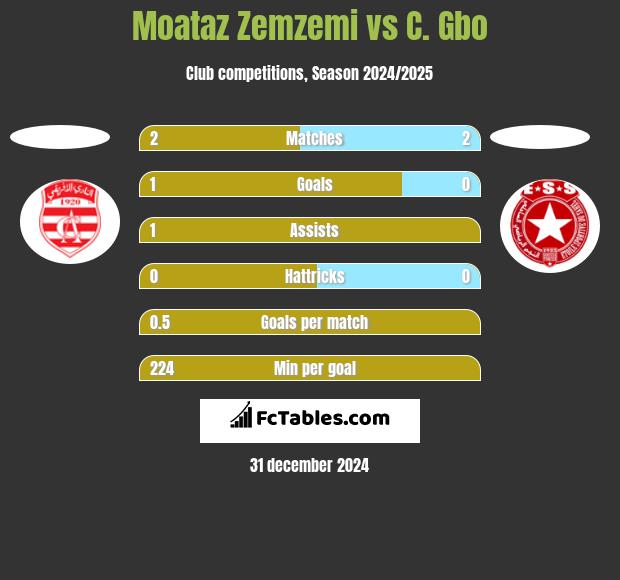 Moataz Zemzemi vs C. Gbo h2h player stats