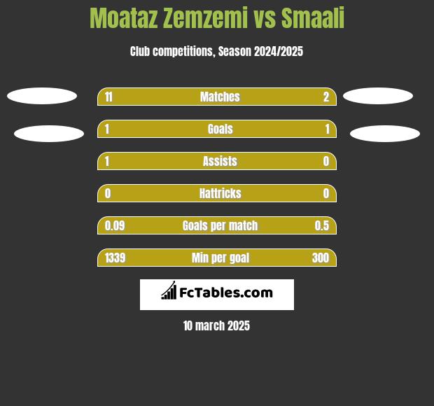 Moataz Zemzemi vs Smaali h2h player stats